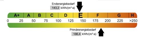 Endenergiebedarfswert