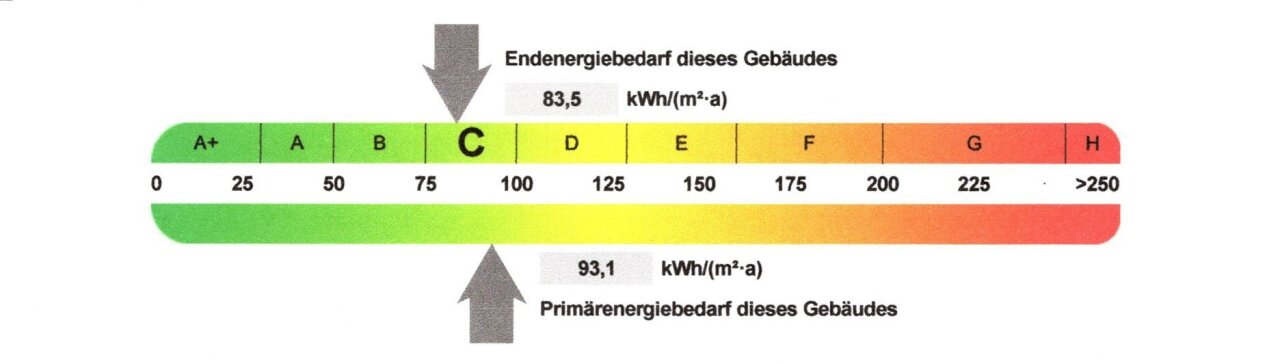 Endenergiebedarfswert